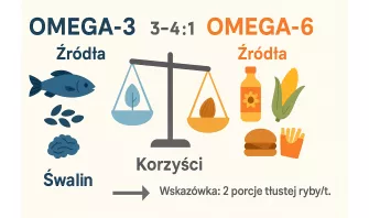Kwasy omega-3 i omega-6 — co to jest, działanie, źródła, proporcje, suplementacja